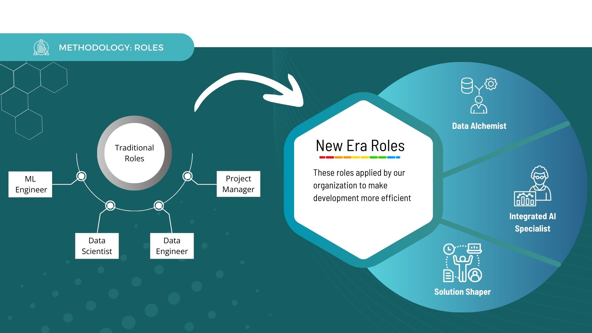 Comparison of Synergy vs Agile AI development methodology with performance charts